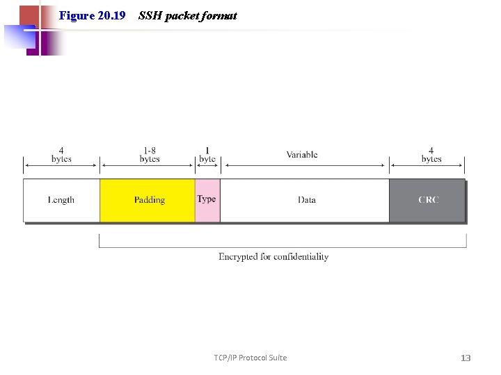 Figure 20. 19 SSH packet format TCP/IP Protocol Suite 13 