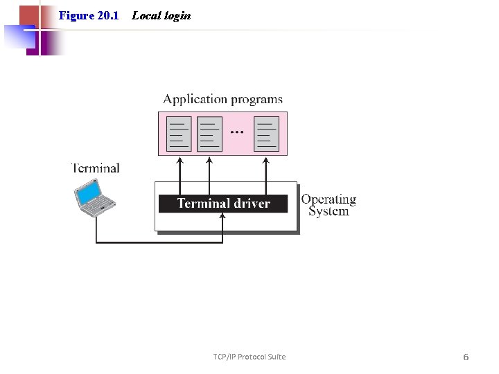 Figure 20. 1 Local login TCP/IP Protocol Suite 6 