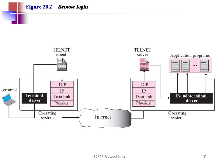 Figure 20. 2 Remote login TCP/IP Protocol Suite 7 