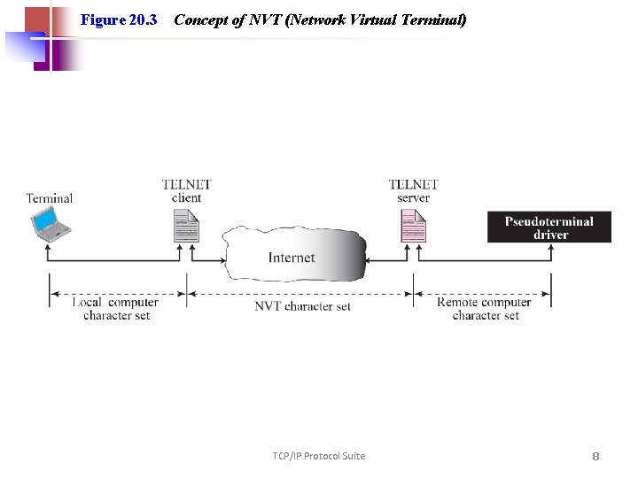 Figure 20. 3 Concept of NVT (Network Virtual Terminal) TCP/IP Protocol Suite 8 