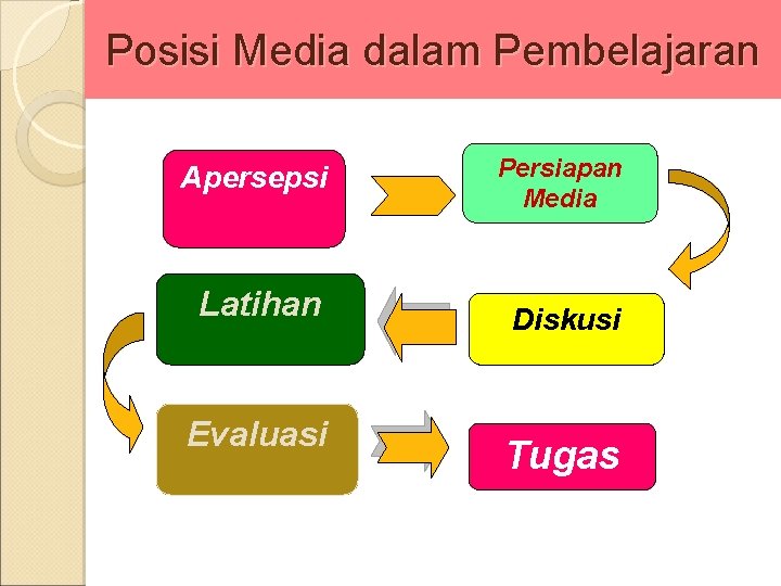 Posisi Media dalam Pembelajaran Apersepsi Latihan Evaluasi Persiapan Media Diskusi Tugas 