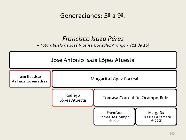 Generaciones: 5ª a 9ª. Francisco Isaza Pérez – Tatarabuelo de José Vicente González Arango