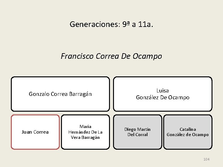 Generaciones: 9ª a 11 a. Francisco Correa De Ocampo Gonzalo Correa Barragán Juan Correa
