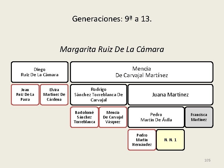 Generaciones: 9ª a 13. Margarita Ruiz De La Cámara Mencia De Carvajal Martínez Diego