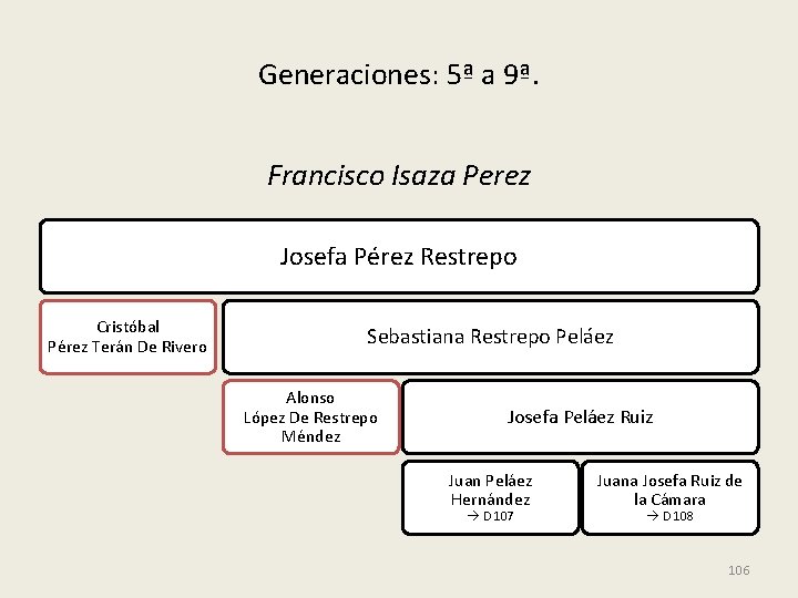 Generaciones: 5ª a 9ª. Francisco Isaza Perez Josefa Pérez Restrepo Cristóbal Pérez Terán De