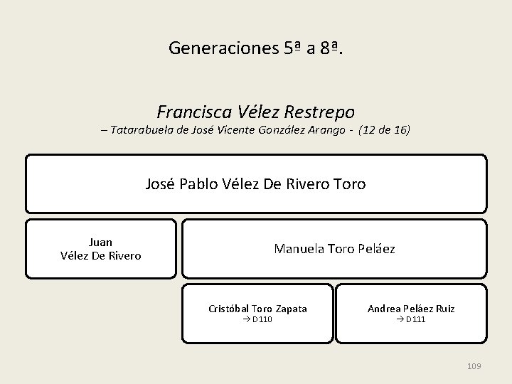Generaciones 5ª a 8ª. Francisca Vélez Restrepo – Tatarabuela de José Vicente González Arango