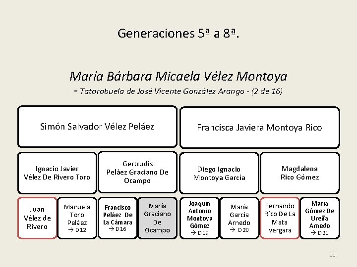 Generaciones 5ª a 8ª. María Bárbara Micaela Vélez Montoya - Tatarabuela de José Vicente