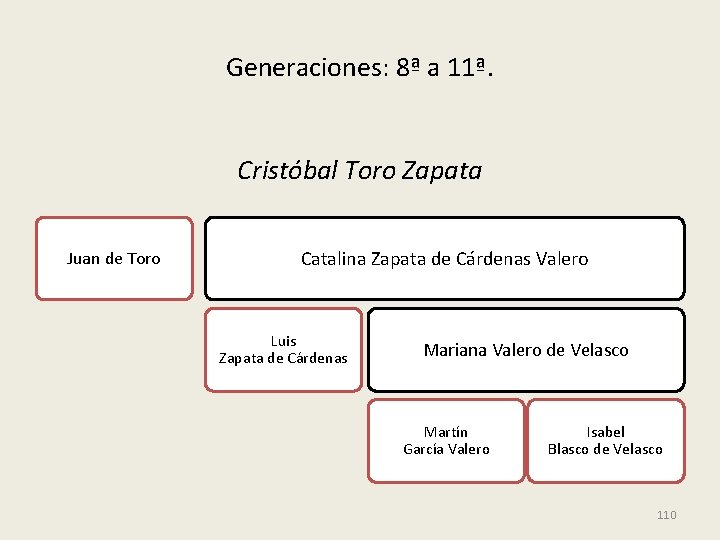 Generaciones: 8ª a 11ª. Cristóbal Toro Zapata Juan de Toro Catalina Zapata de Cárdenas