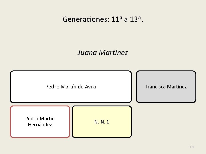 Generaciones: 11ª a 13ª. Juana Martínez Pedro Martín de Ávila Pedro Martín Hernández Francisca