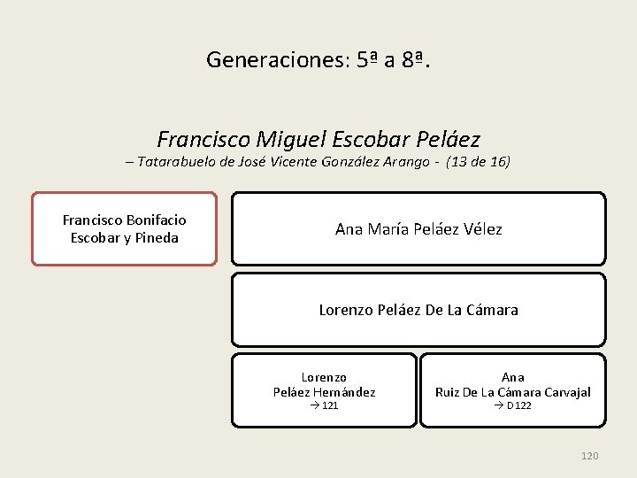 Generaciones: 5ª a 8ª. Francisco Miguel Escobar Peláez – Tatarabuelo de José Vicente González