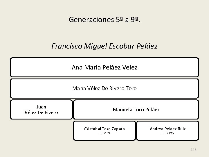 Generaciones 5ª a 9ª. Francisco Miguel Escobar Peláez Ana María Peláez Vélez María Vélez