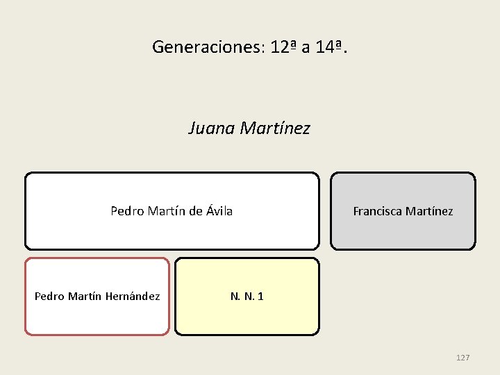 Generaciones: 12ª a 14ª. Juana Martínez Pedro Martín de Ávila Pedro Martín Hernández Francisca