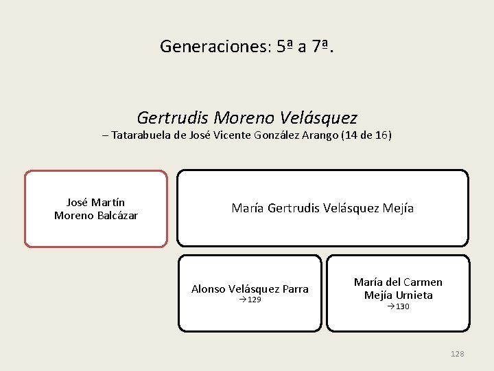 Generaciones: 5ª a 7ª. Gertrudis Moreno Velásquez – Tatarabuela de José Vicente González Arango
