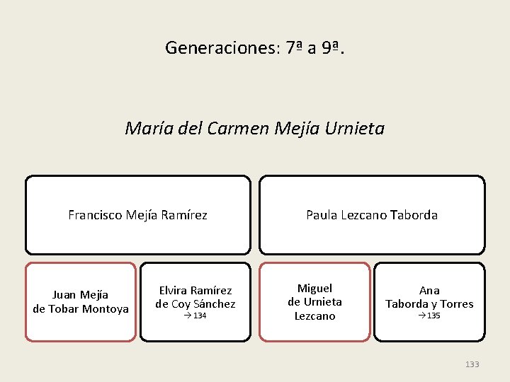 Generaciones: 7ª a 9ª. María del Carmen Mejía Urnieta Francisco Mejía Ramírez Juan Mejía