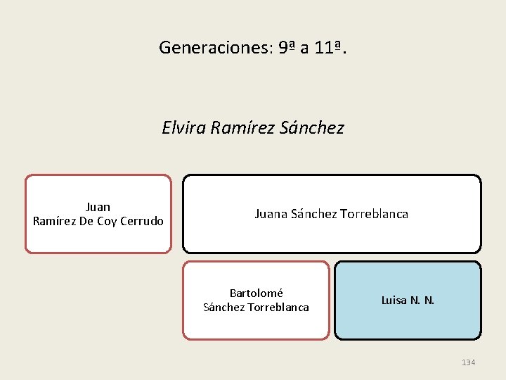 Generaciones: 9ª a 11ª. Elvira Ramírez Sánchez Juan Ramírez De Coy Cerrudo Juana Sánchez