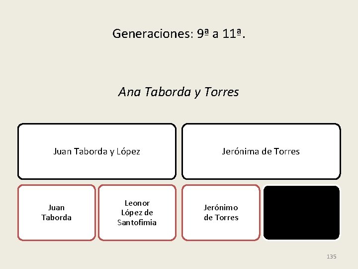 Generaciones: 9ª a 11ª. Ana Taborda y Torres Juan Taborda y López Juan Taborda