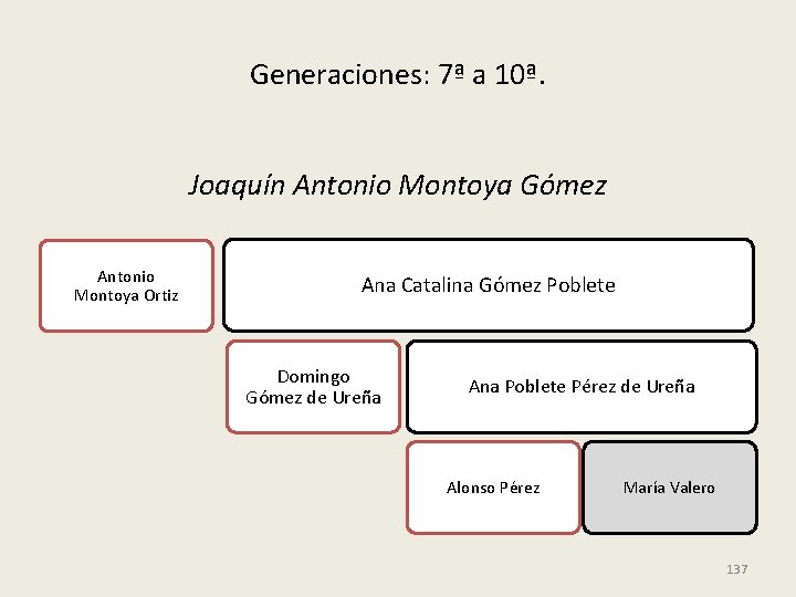 Generaciones: 7ª a 10ª. Joaquín Antonio Montoya Gómez Antonio Montoya Ortiz Ana Catalina Gómez