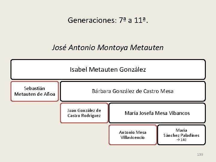 Generaciones: 7ª a 11ª. José Antonio Montoya Metauten Isabel Metauten González Sebastián Metauten de