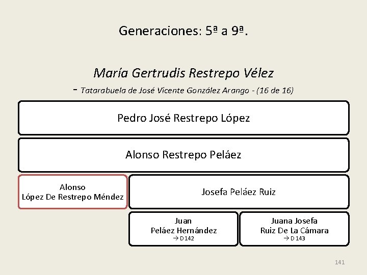 Generaciones: 5ª a 9ª. María Gertrudis Restrepo Vélez - Tatarabuela de José Vicente González