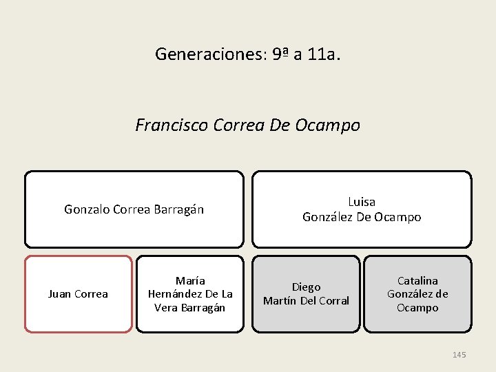 Generaciones: 9ª a 11 a. Francisco Correa De Ocampo Gonzalo Correa Barragán Juan Correa