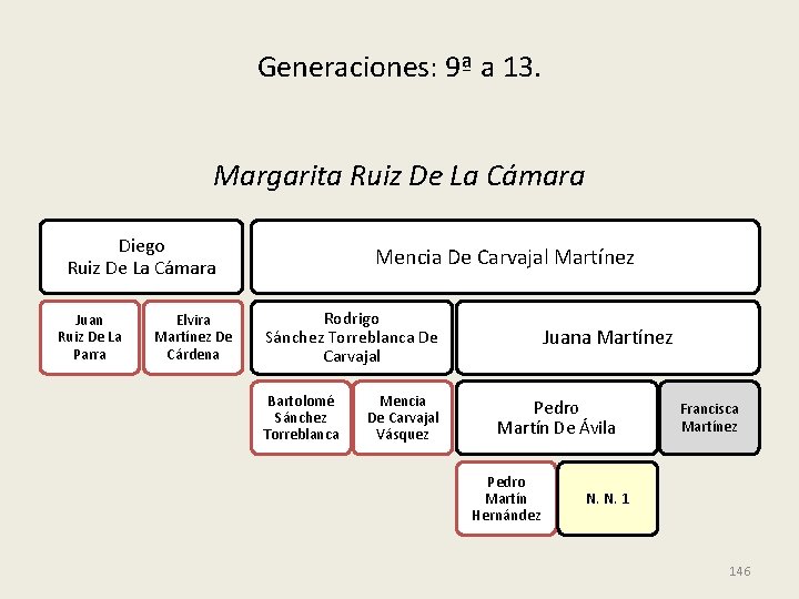 Generaciones: 9ª a 13. Margarita Ruiz De La Cámara Diego Ruiz De La Cámara