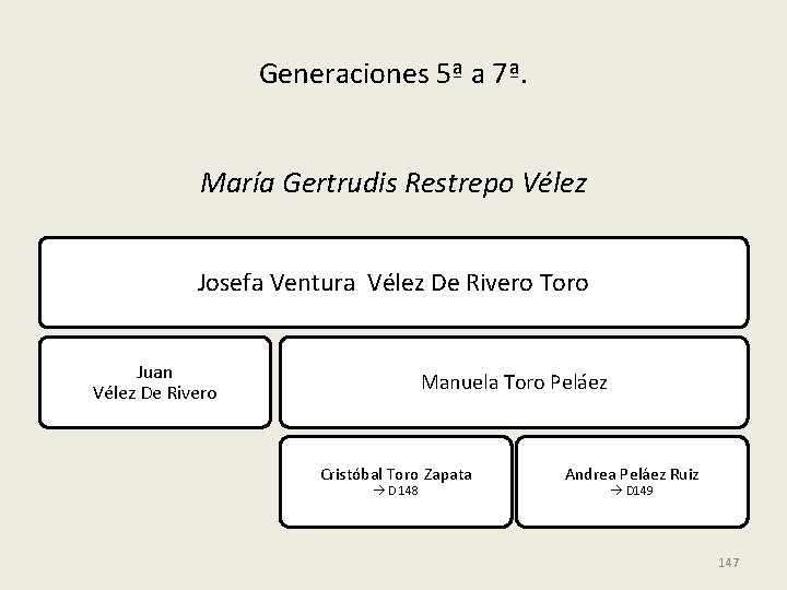 Generaciones 5ª a 7ª. María Gertrudis Restrepo Vélez Josefa Ventura Vélez De Rivero Toro