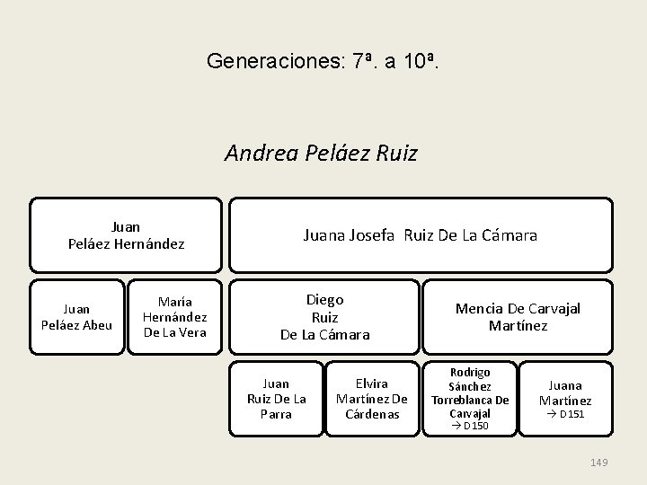 Generaciones: 7ª. a 10ª. Andrea Peláez Ruiz Juan Peláez Hernández Juan Peláez Abeu María