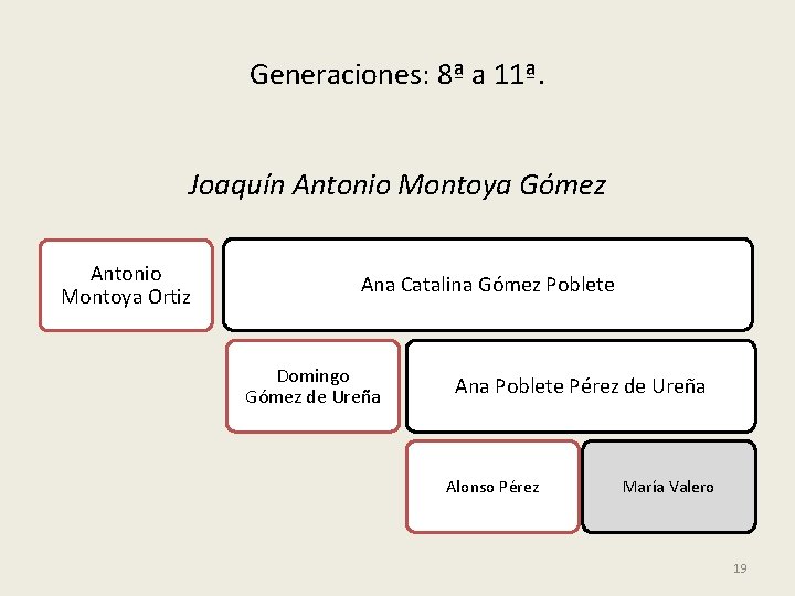 Generaciones: 8ª a 11ª. Joaquín Antonio Montoya Gómez Antonio Montoya Ortiz Ana Catalina Gómez