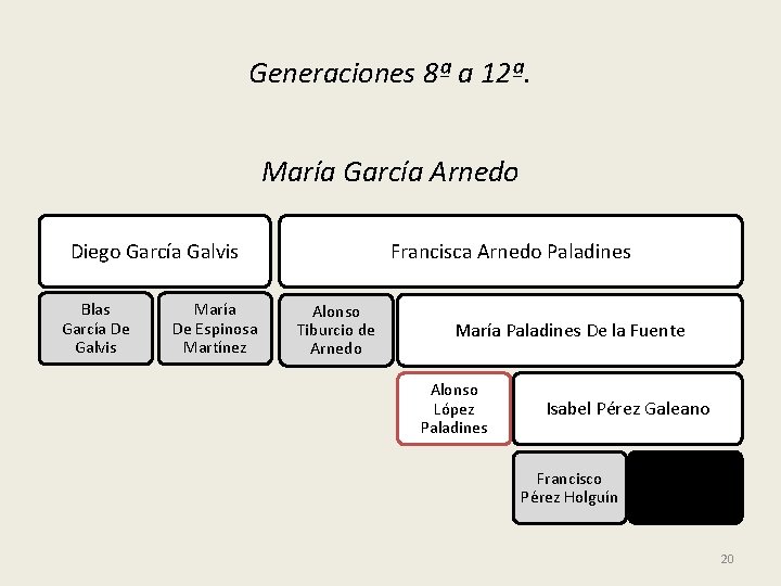 Generaciones 8ª a 12ª. María García Arnedo Diego García Galvis Blas García De Galvis