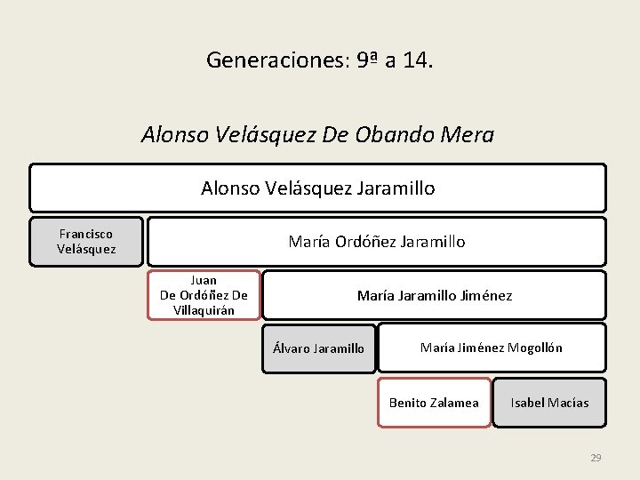 Generaciones: 9ª a 14. Alonso Velásquez De Obando Mera Alonso Velásquez Jaramillo Francisco Velásquez