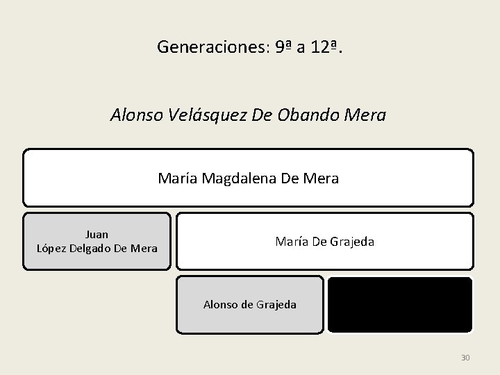 Generaciones: 9ª a 12ª. Alonso Velásquez De Obando Mera María Magdalena De Mera Juan