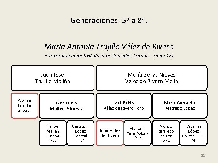 Generaciones: 5ª a 8ª. María Antonia Trujillo Vélez de Rivero - Tatarabuela de José