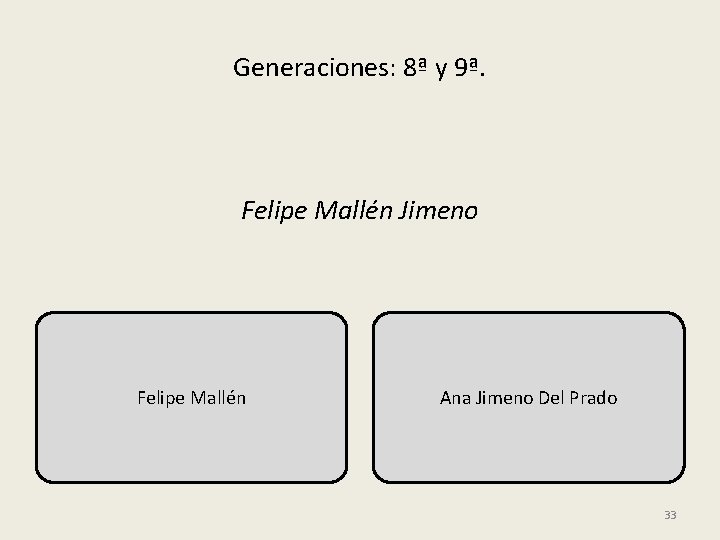 Generaciones: 8ª y 9ª. Felipe Mallén Jimeno Felipe Mallén Ana Jimeno Del Prado 33