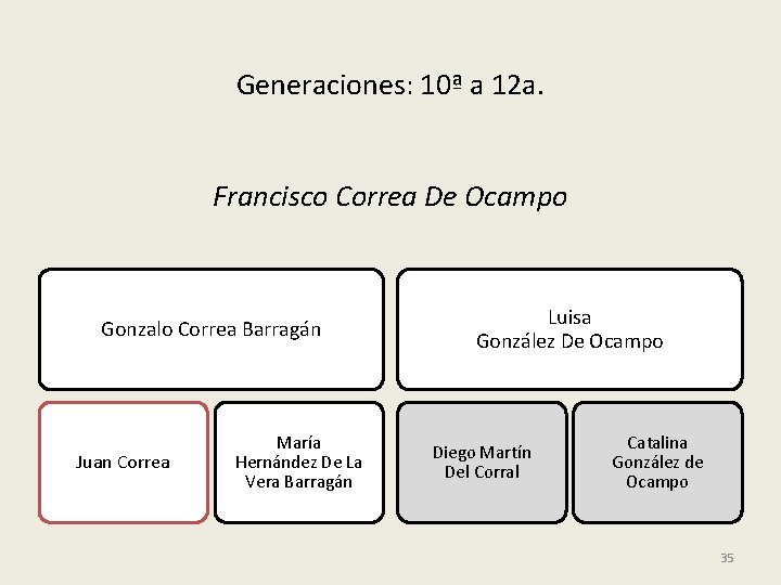 Generaciones: 10ª a 12 a. Francisco Correa De Ocampo Gonzalo Correa Barragán Juan Correa