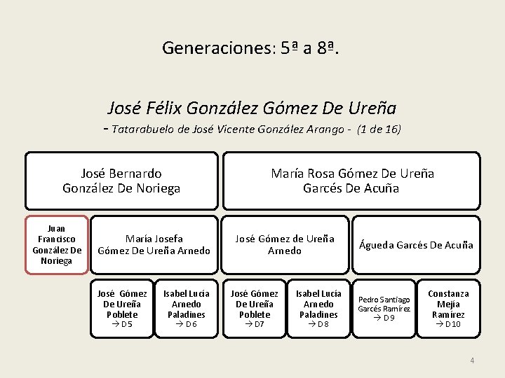 Generaciones: 5ª a 8ª. José Félix González Gómez De Ureña - Tatarabuelo de José