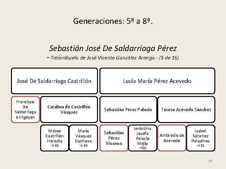 Generaciones: 5ª a 8ª. Sebastián José De Saldarriaga Pérez - Tatarabuelo de José Vicente