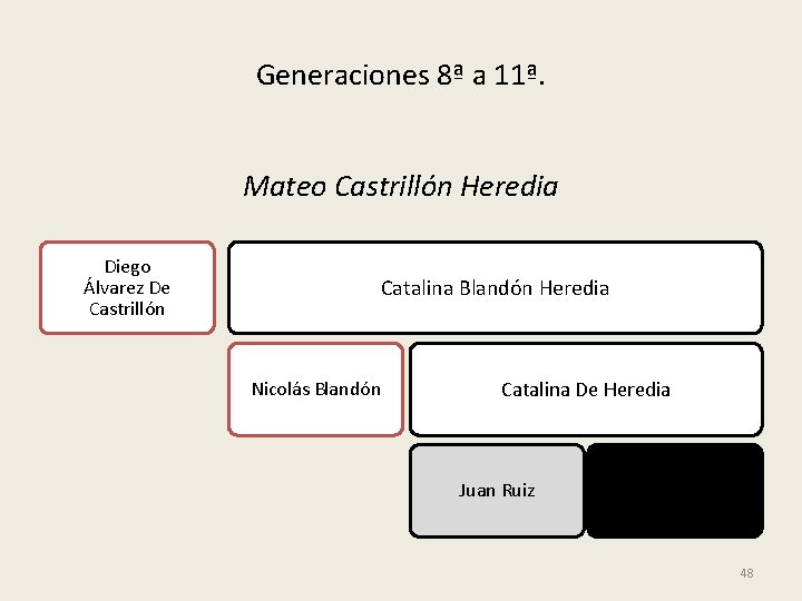 Generaciones 8ª a 11ª. Mateo Castrillón Heredia Diego Álvarez De Castrillón Catalina Blandón Heredia