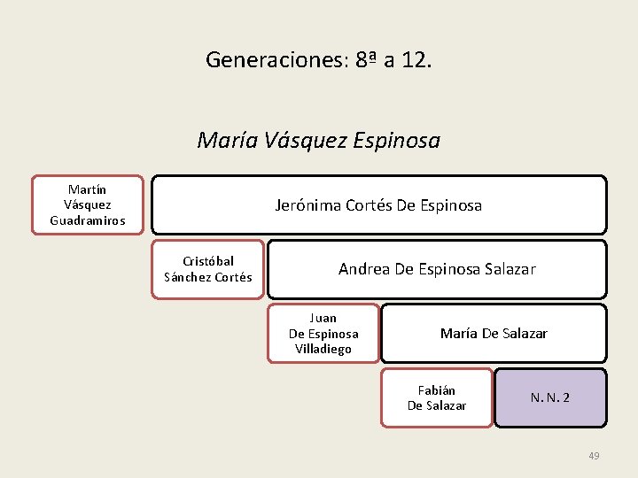 Generaciones: 8ª a 12. María Vásquez Espinosa Martín Vásquez Guadramiros Jerónima Cortés De Espinosa