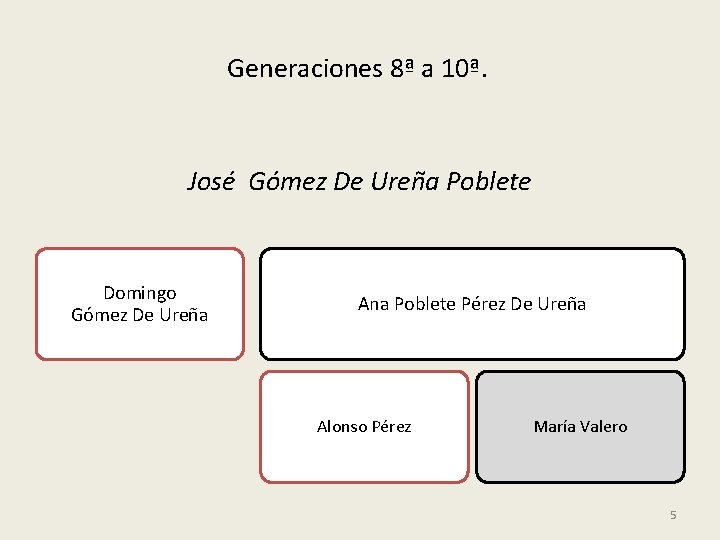 Generaciones 8ª a 10ª. José Gómez De Ureña Poblete Domingo Gómez De Ureña Ana