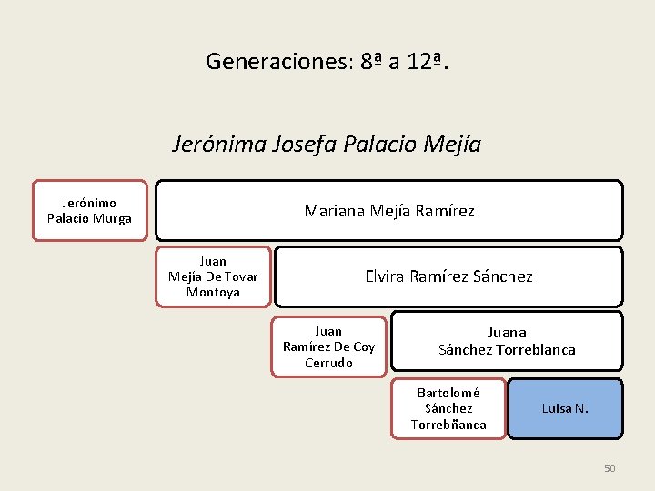 Generaciones: 8ª a 12ª. Jerónima Josefa Palacio Mejía Jerónimo Palacio Murga Mariana Mejía Ramírez