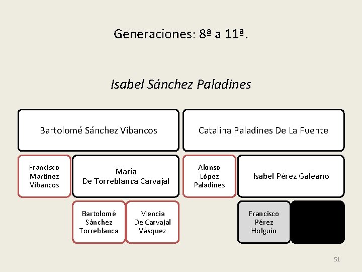 Generaciones: 8ª a 11ª. Isabel Sánchez Paladines Bartolomé Sánchez Vibancos Francisco Martínez Vibancos María