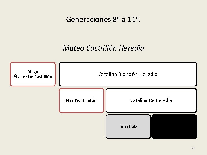 Generaciones 8ª a 11ª. Mateo Castrillón Heredia Diego Álvarez De Castrillón Catalina Blandón Heredia