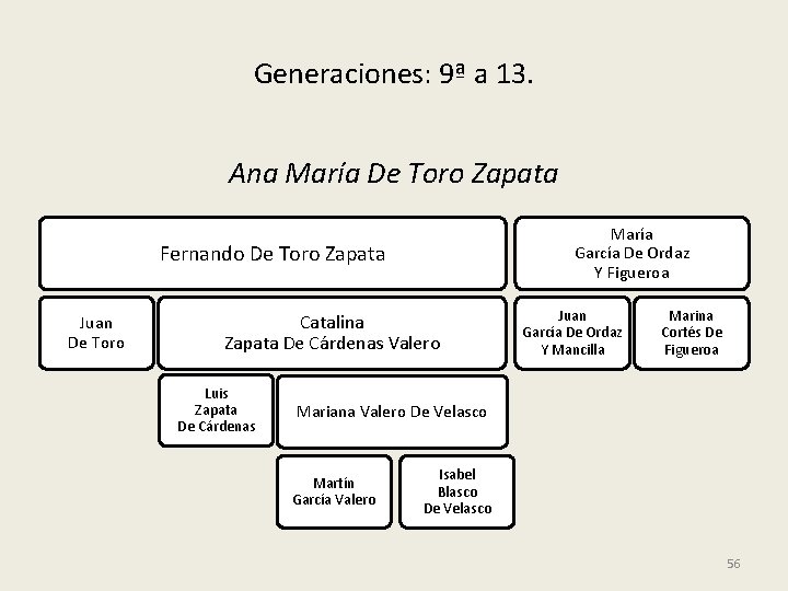 Generaciones: 9ª a 13. Ana María De Toro Zapata María García De Ordaz Y