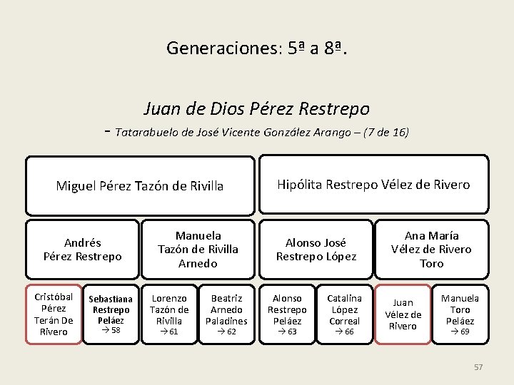 Generaciones: 5ª a 8ª. Juan de Dios Pérez Restrepo - Tatarabuelo de José Vicente