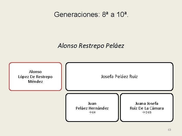 Generaciones: 8ª a 10ª. Alonso Restrepo Peláez Alonso López De Restrepo Méndez Josefa Peláez