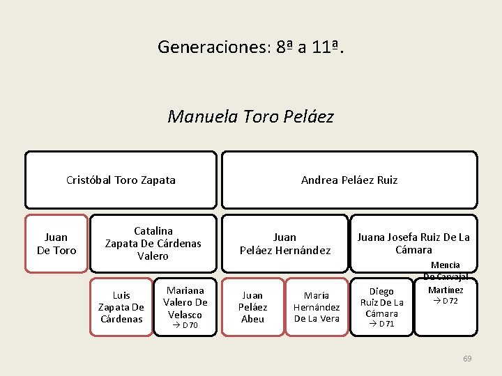 Generaciones: 8ª a 11ª. Manuela Toro Peláez Cristóbal Toro Zapata Juan De Toro Catalina