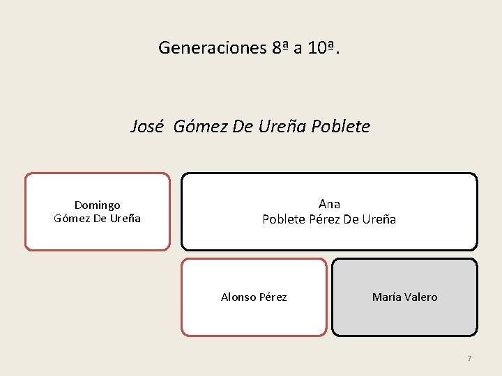 Generaciones 8ª a 10ª. José Gómez De Ureña Poblete Domingo Gómez De Ureña Ana