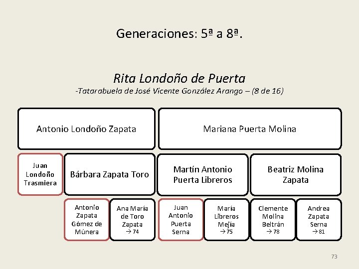 Generaciones: 5ª a 8ª. Rita Londoño de Puerta -Tatarabuela de José Vicente González Arango