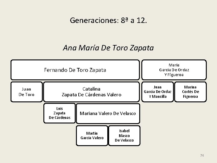 Generaciones: 8ª a 12. Ana María De Toro Zapata María García De Ordaz Y