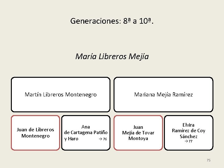 Generaciones: 8ª a 10ª. María Libreros Mejía Martín Libreros Montenegro Juan de Libreros Montenegro